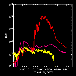 Microwave time profiles