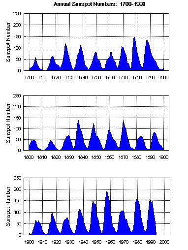 Solar Cycle Graph