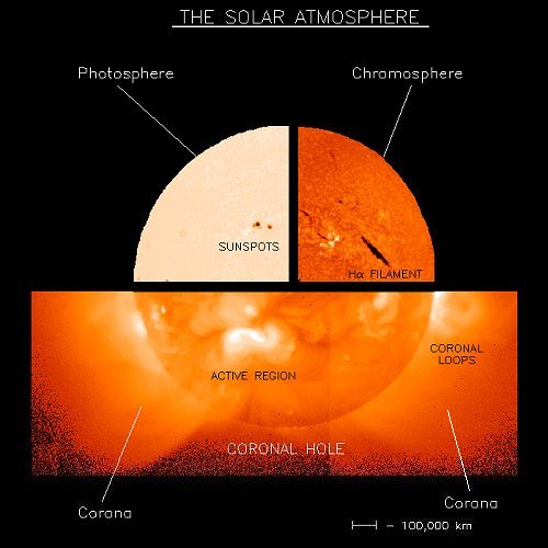 The Sun's Layers