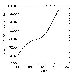 NOAA numbers